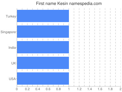 Given name Kesin