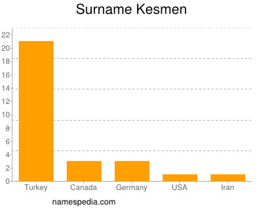 Surname Kesmen