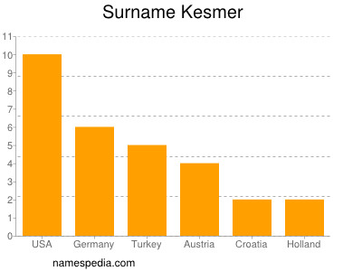 Surname Kesmer