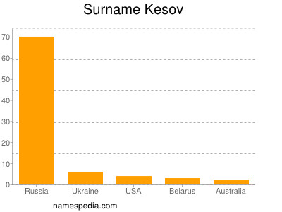 Surname Kesov