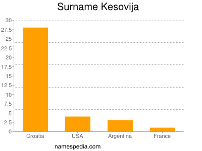 Surname Kesovija