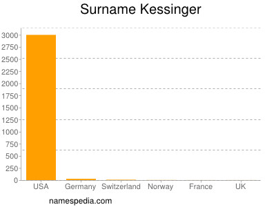 Surname Kessinger