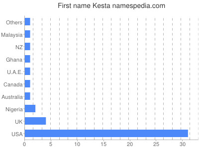 Given name Kesta