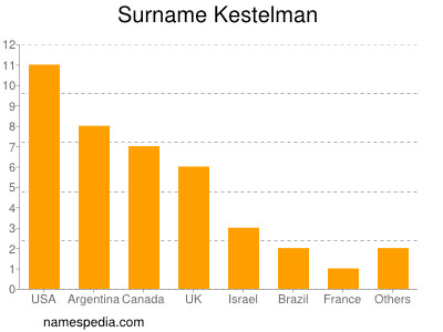 Surname Kestelman