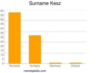 Surname Kesz