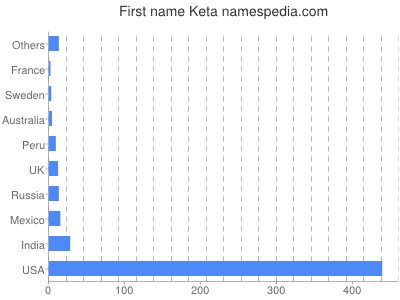 Given name Keta