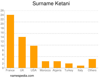 Surname Ketani