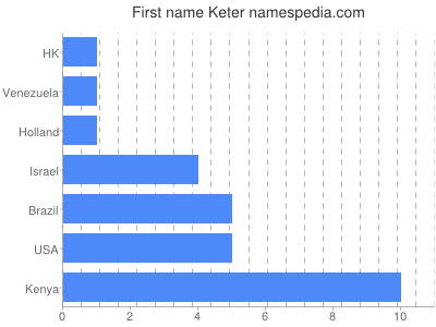 Given name Keter