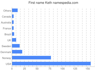 Given name Keth