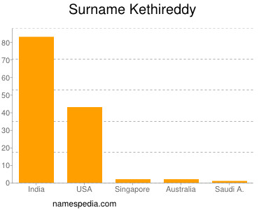 Surname Kethireddy