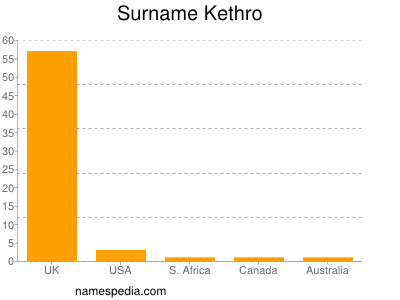 Surname Kethro