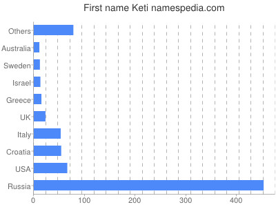 Given name Keti