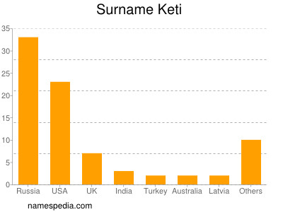 Surname Keti