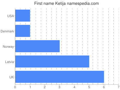 Given name Ketija