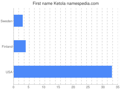 Given name Ketola