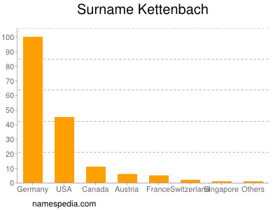 nom Kettenbach