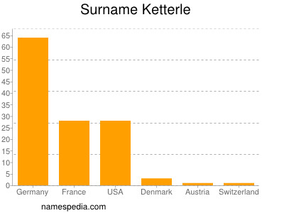Surname Ketterle