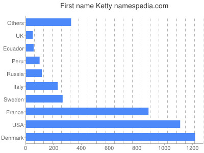 Given name Ketty