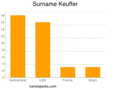 Surname Keuffer