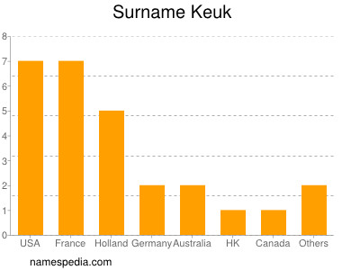 Surname Keuk