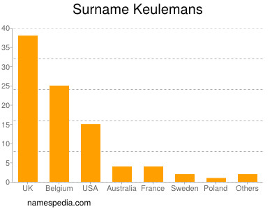 Surname Keulemans
