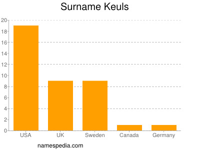 Surname Keuls