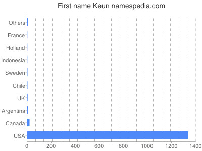 Given name Keun