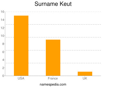 Surname Keut