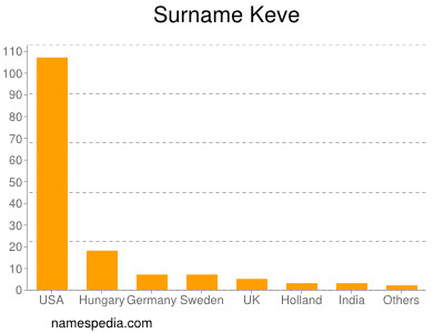 Surname Keve