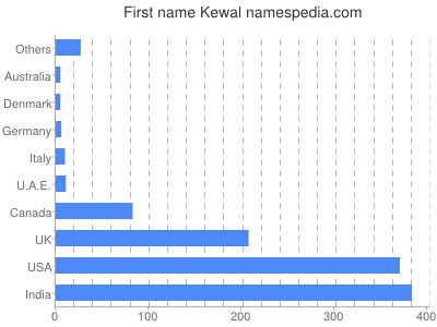 prenom Kewal