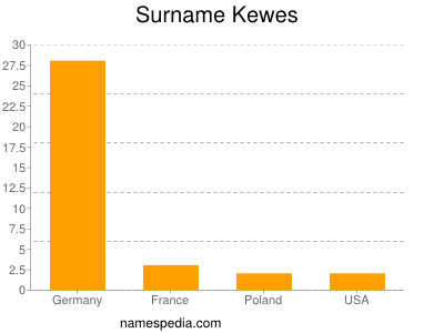 Surname Kewes