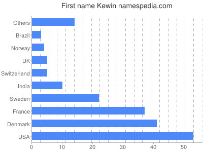Given name Kewin