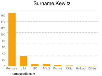 Surname Kewitz
