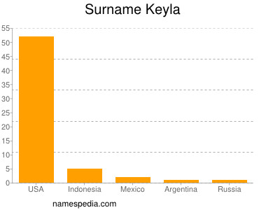 Surname Keyla