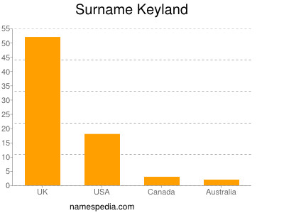 Surname Keyland