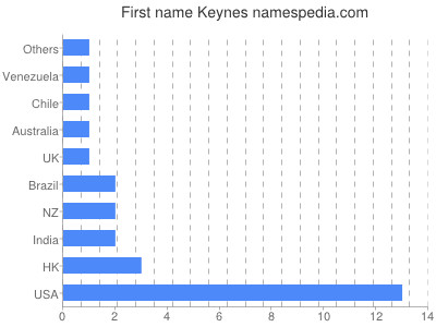 Vornamen Keynes