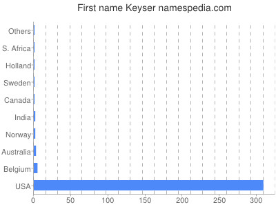 prenom Keyser