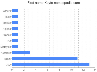 Given name Keyte