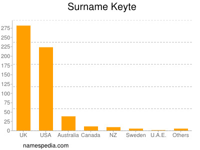 Surname Keyte