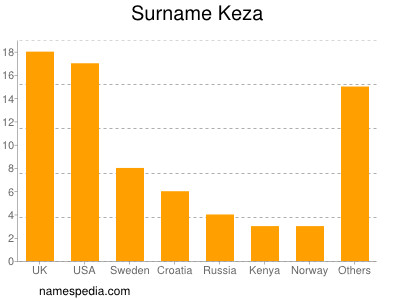 Surname Keza