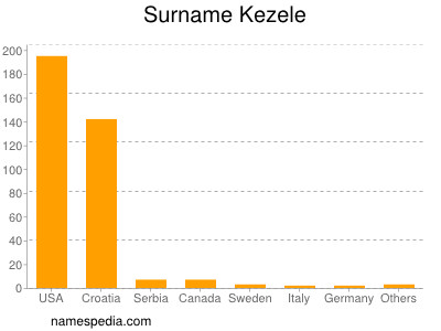 Surname Kezele
