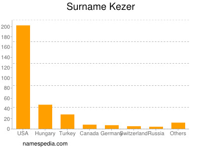 Surname Kezer
