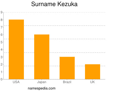 Surname Kezuka