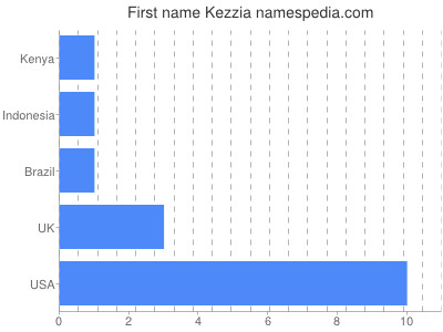 Given name Kezzia