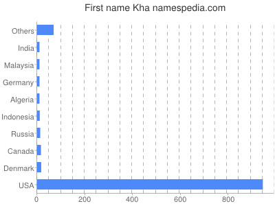 Given name Kha