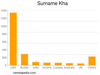 Surname Kha