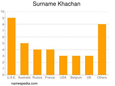 Surname Khachan