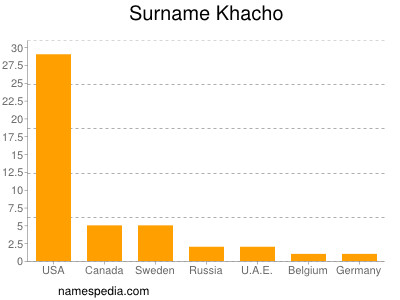Surname Khacho