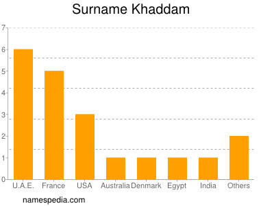 Surname Khaddam