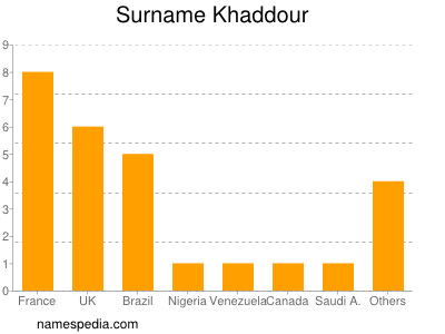 Surname Khaddour